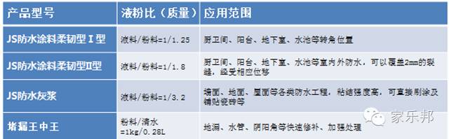 卷材防水与涂料防水_做防水水泥和胶的比例是怎么放的_js涂料是聚合物水泥防水涂料