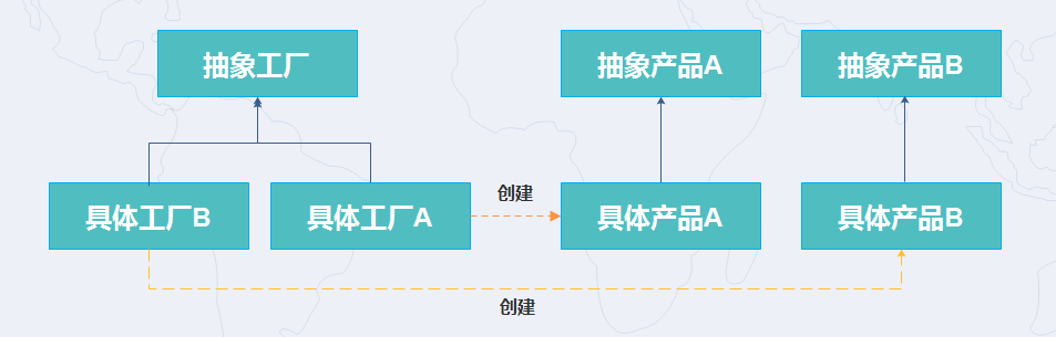 抽象工厂模式模式动机_工厂方法模式和抽象工厂模式_js 抽象工厂模式